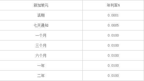 4万存银行3年定期利息多少？一文看懂新加坡银行定期存款利率