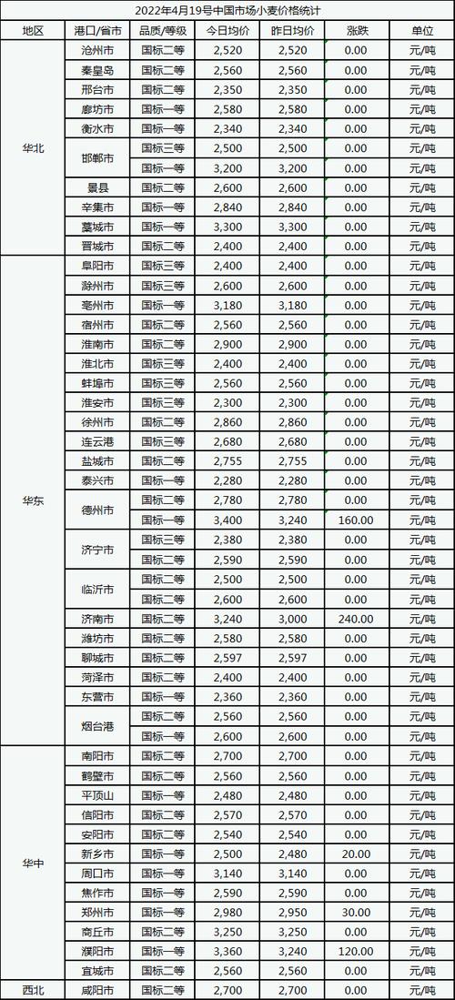 今日全国小麦价格一览表（2024年1月19日）