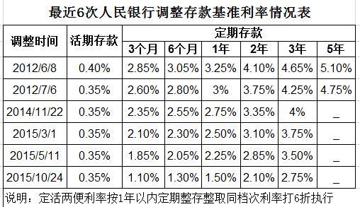 50万存一年定期利息多少？看完这篇文章你就知道了