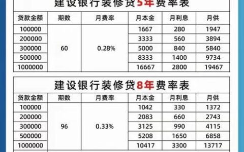 申请装修贷30万，只批了10万？原因有这3点