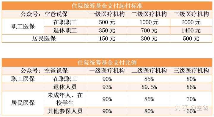 五险一金包括医保吗？