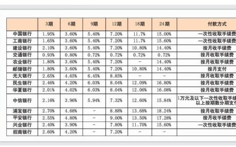 信用卡消费利息是怎么回事？