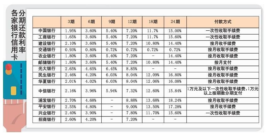 信用卡消费利息是怎么回事？