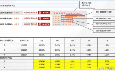 淘宝dsr分别指的哪三项？如何提升dsr评分？