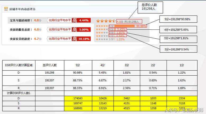 淘宝dsr分别指的哪三项？如何提升dsr评分？