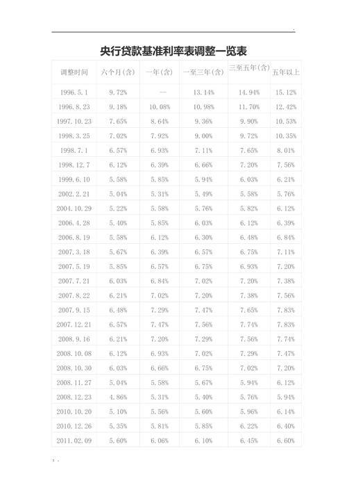 贷款基准利率调整一览表（2024年1月19日）