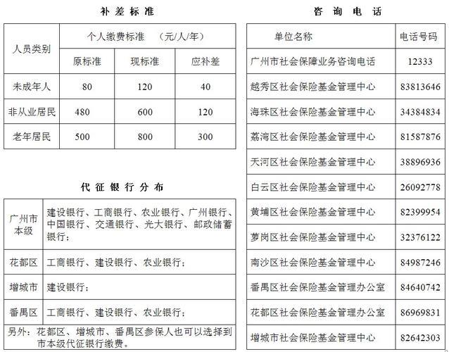 广州医保电话查询，一篇文章搞定