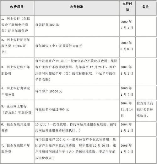 工行小额管理费收费标准及免收条件