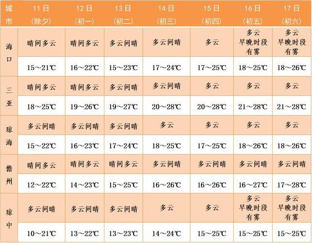 三亚气温多少度15天内？一文带你了解三亚15天天气