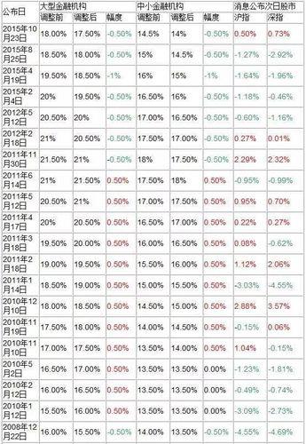 2023年降准降息时间表：年内三次降准、两次降息