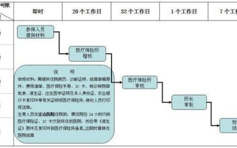 小产报销保险需要什么材料？流程是怎样的？