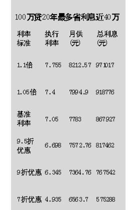 100万贷款20年月供多少？看完这篇文章，你就知道了