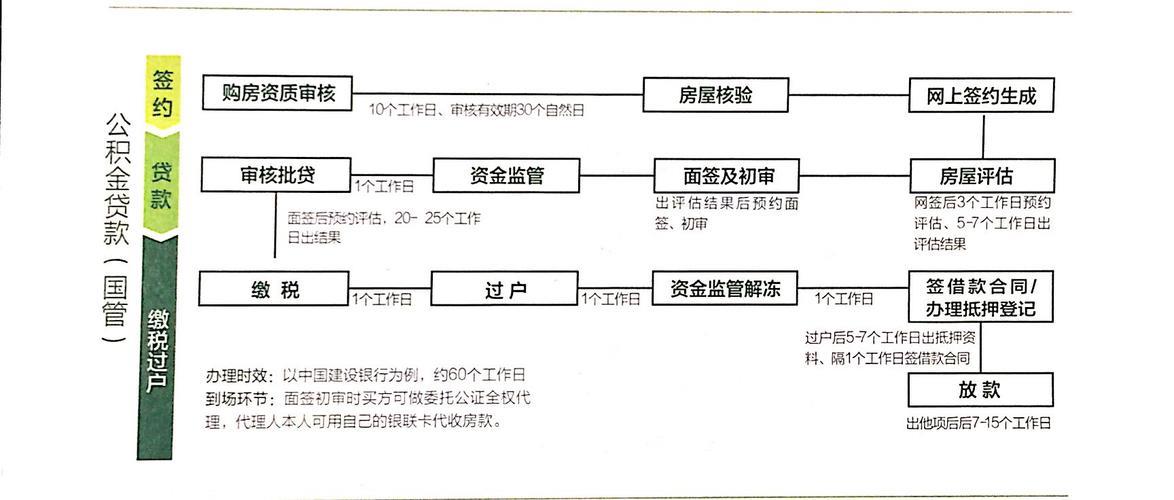 公积金抵押贷款怎么贷？流程、条件、额度、利率一网打尽