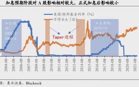 2023中国加息时间表：两次加息后或将暂停