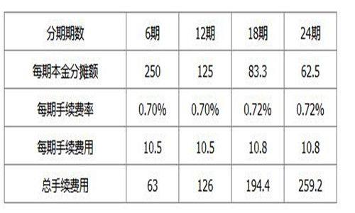 广发信用卡年费收费标准及免年费规则