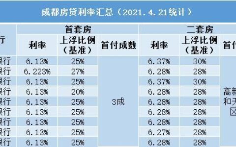 2023年房贷利率走势分析，首套房最低可至4.1%