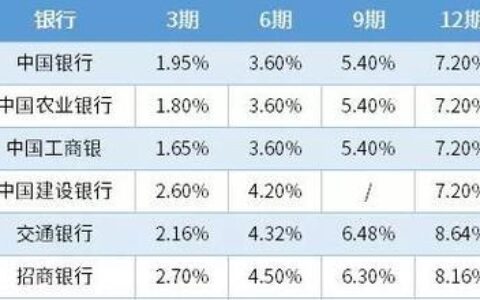 信用卡和借呗利息哪个高？