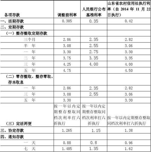 农村信用社存款10万一年利息多少？