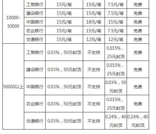 四大银行跨行转账免手续费：告别转账费烦恼