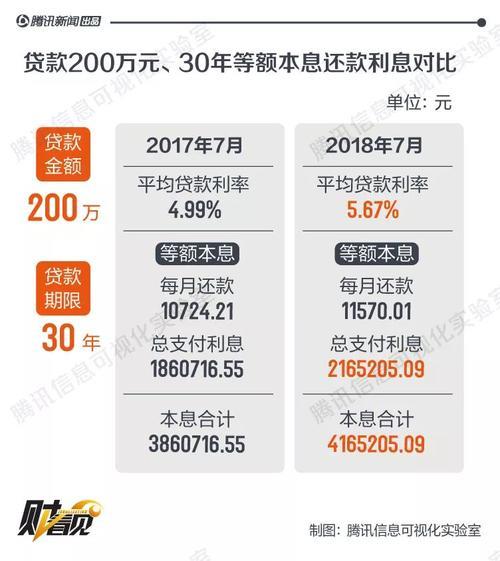 房贷200万30年每月还多少？