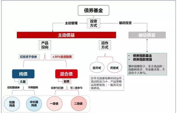 什么是债券基金？