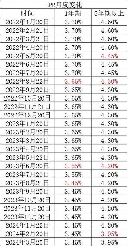 LPR最新报价2024年6月：维持不变