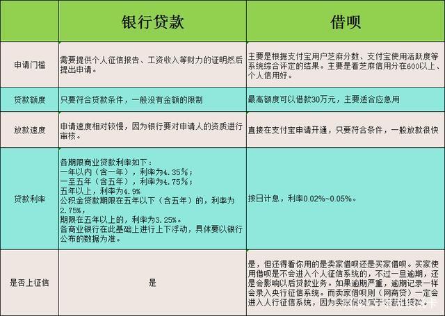 信用卡和信用贷款有什么区别？