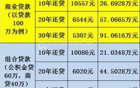 信用卡跟贷款哪个利息低？