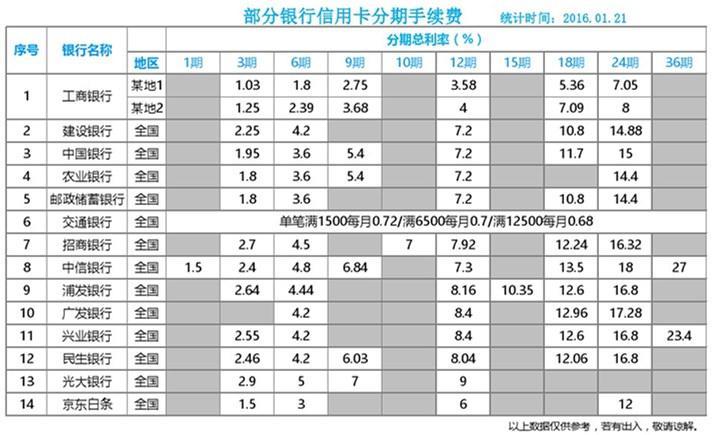 信用卡分期和贷款哪个利息高？