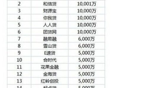 10大可靠的P2P理财平台