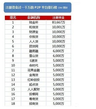 10大可靠的P2P理财平台