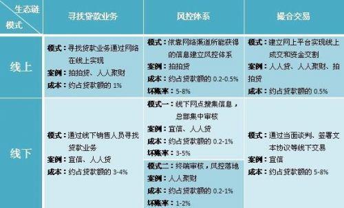 P2P信贷平台：简介、优势和风险