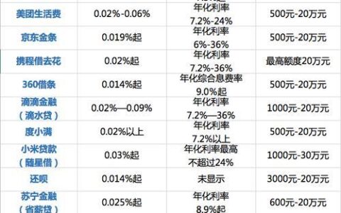 利息较低的网贷平台