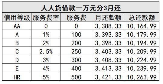 人人贷贷3万利息是多少？