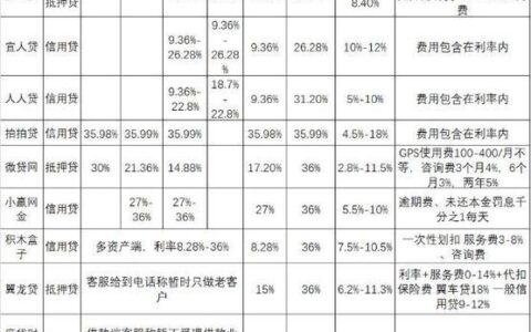 宜人贷借款利息多少？