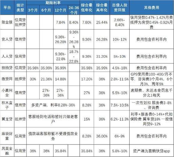 宜人贷借款利息多少？