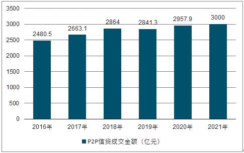 国内P2P金融平台：现状与未来展望