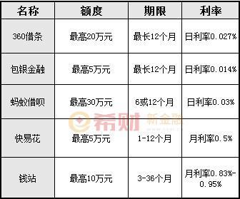 什么网贷平台利息低比较正规？