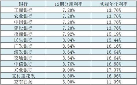 借呗利率高吗？