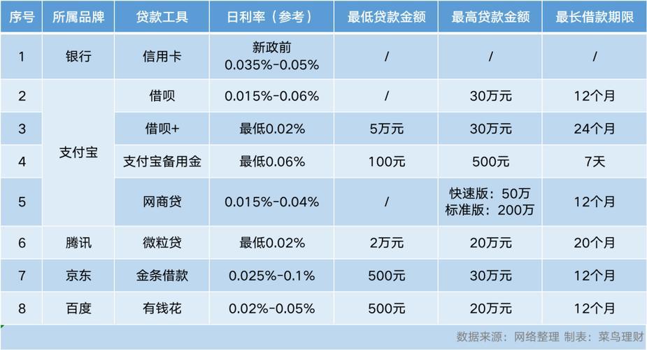 网商银行和借呗哪个利息低？