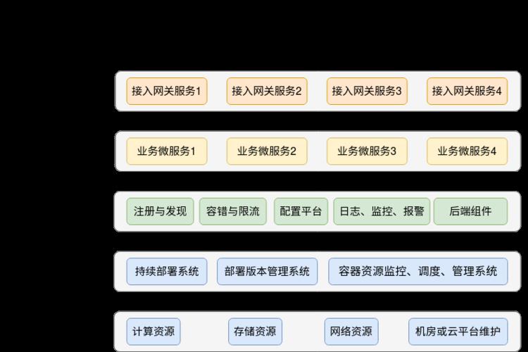 网贷平台微服务架构助力金融科技创新