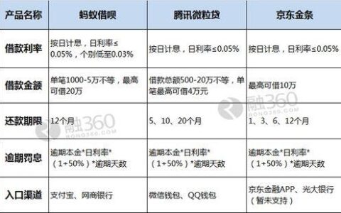 借呗和金条哪个划算？