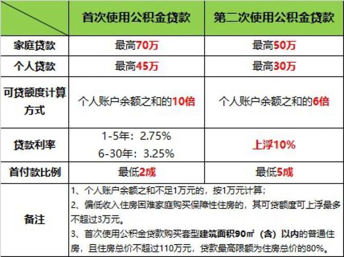 创业小额贷款能贷多少？