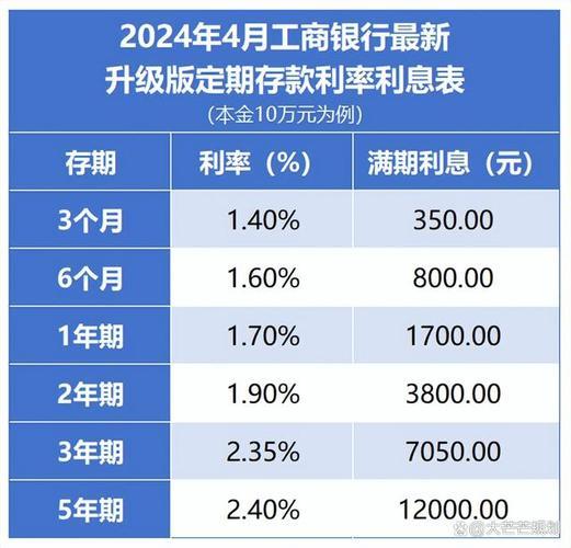 工商银行小额贷款利率最新政策（2024年4月）