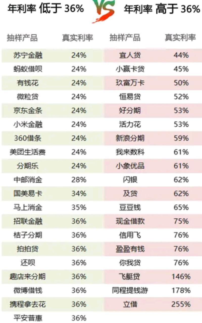 网贷平台年化利率：你需要了解的那些事