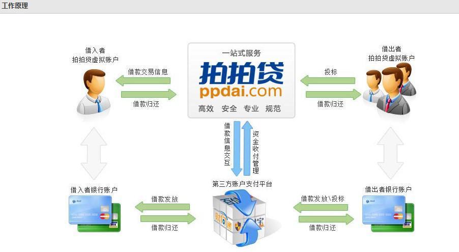 什么是P2P平台？做什么的？