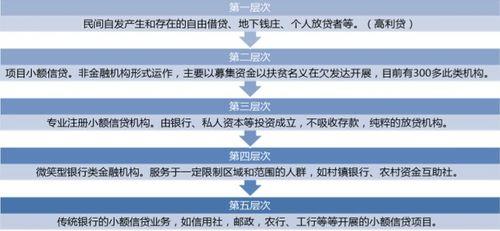 小额信贷与小额贷款的区别