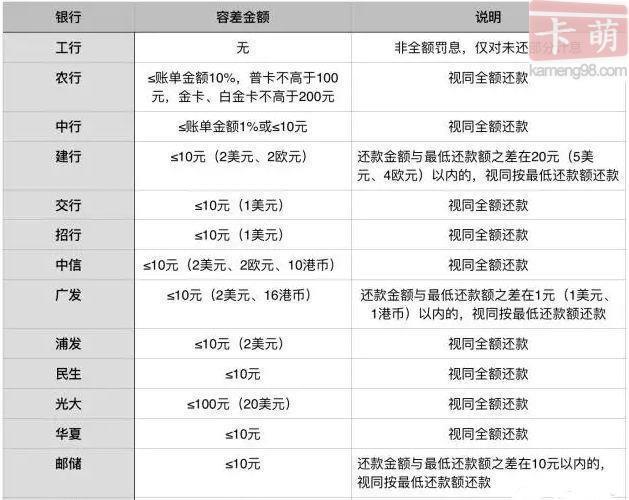 如何用信用卡还网贷？