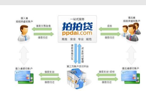 P2P网贷平台选择指南：如何识别靠谱平台？