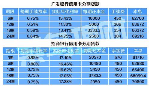 信用卡和贷款哪个划算？